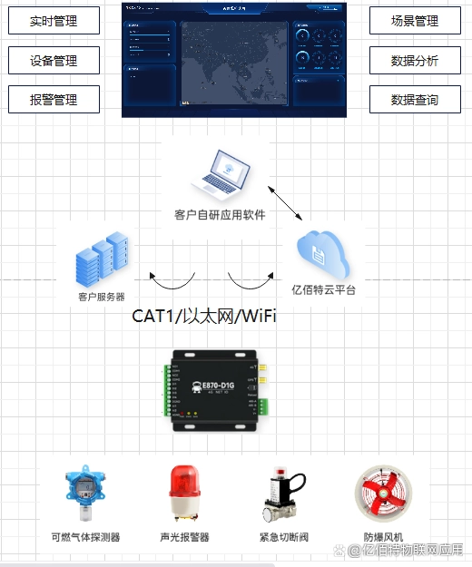 燃气安全监管系统